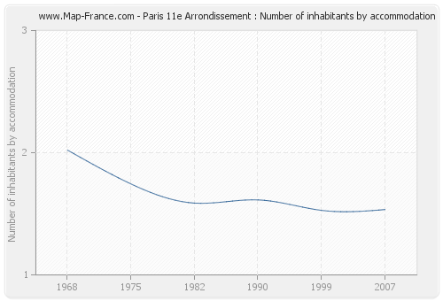 Paris 11e Arrondissement : Number of inhabitants by accommodation
